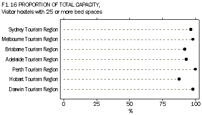 F1.16 Proportion of total capacity-Visitor hostels with 25 or more bed spaces