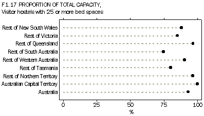 F1.17 Proportion of total capacity-Visitor hostels with 25 or more bed spaces
