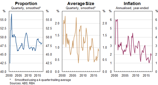 Graphs showing the average size of price changes has gradually declined since 2005.