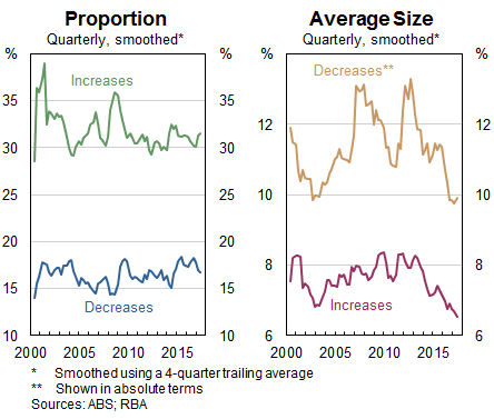 Graphs showing the average size and proportion of price changes further decomposed by separating price increases and decreases.