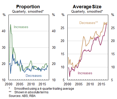 Graphs showing clothing prices have decreased by 0.7 per cent each quarter, on average, because the average size of price increases and decreases have increased simultaneously, from around 10 per cent in 2002 to around 25 per cent in 2017. 