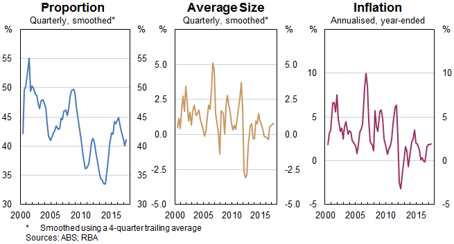 Graphs showing inflation in food prices has been lower on average since 2013. 