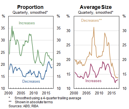Graphs showing Inflation in food prices has been lower on average since 2013 because the average size of price increases has fallen.