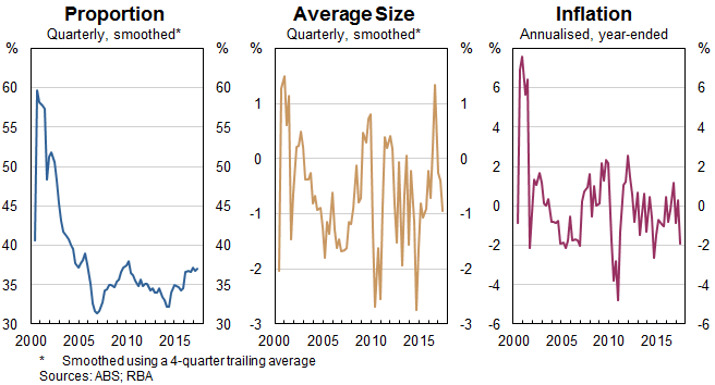 Graphs showing clothing prices have decreased by 0.7 per cent each quarter, on average. 