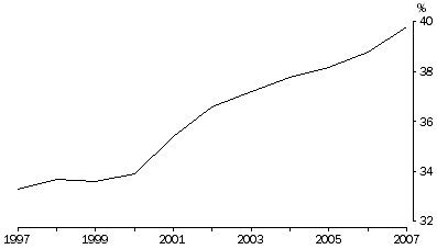Graph: Exnuptial Births as Proportion of all Births