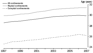 Graph: Median Age of Mother