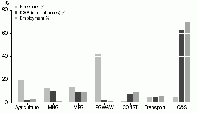 Graph: FIGURE 2: GHG EMISSIONS, IGVA AND EMPLOYMENT FOR SELECTED INDUSTRIES, PERCENTAGE OF ALL INDUSTRIES, 2008–09