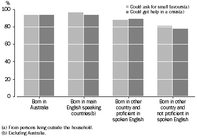 Graph: Asking for small favours or help in a crisis, Queensland – 2006