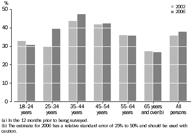 Graph: had undertaken voluntary work(a), Queensland – 2002 and 2006