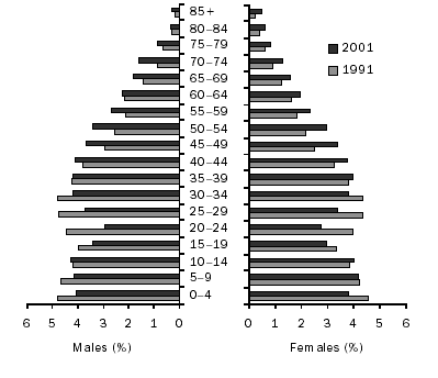 A population pyramid for the Central SD