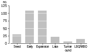 Number of investments during 1999-2000 by stage