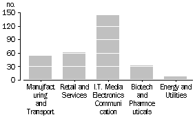 Number of investments during 1999-2000 by activity