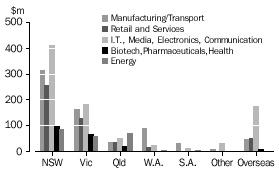 Value of investments by activity by location at June 2000