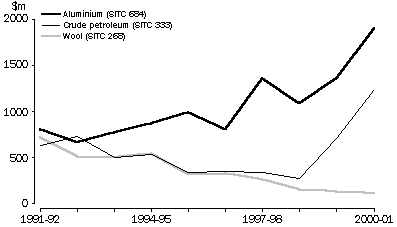 SELECTED EXPORTS TO JAPAN