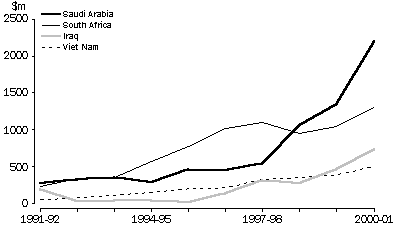 EMERGING EXPORT MARKETS