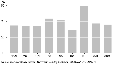 Graph: FEELING UNSAFE/VERY UNSAFE WALKING ALONE IN LOCAL AREA AFTER DARK—2006