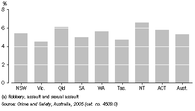 Graph: VICTIMISATION PREVALANCE RATES, Selected Personal Crimes (a)—2005