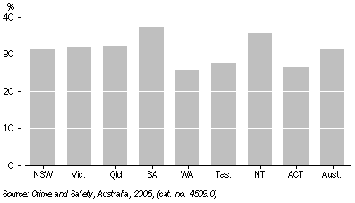 Graph: VICTIMS OF ASSAULT, Reporting Rates—2005