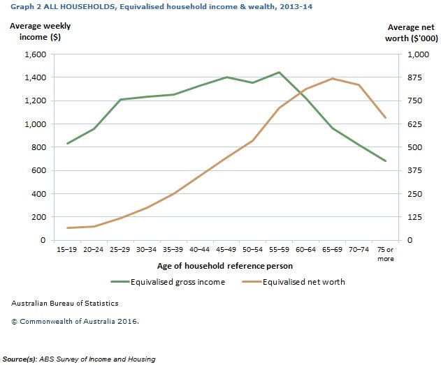 Graph: shows difference between income and wealth by age group. Wealth increases with age, whereas income peaks between 45 and 59 years.