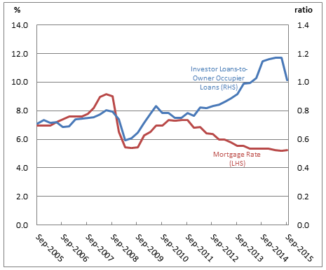 Graph: Shows the loans ratio (value of investor loans-to-owner occupier loans) and variable mortgage rates on housing loans