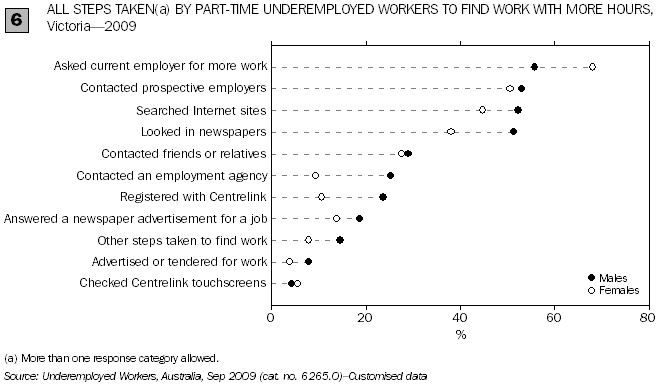ALL STEPS TAKEN (a) BY PART-TIME WORKERS TO FIND WORK WITH MORE HOURS, Victoria - 2009