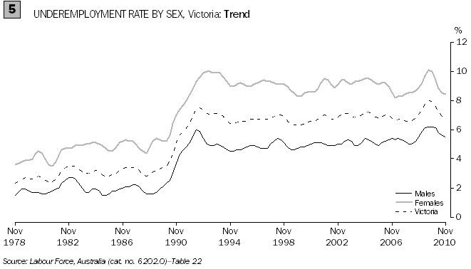 UNDEREMPLOYMENT RATE BY SEX, Victoria: Trend