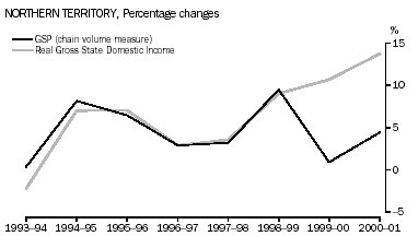 Graph - COMPARISON TO GSP, Northern Territory
