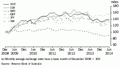 Graph: GRAPH 1. MOVEMENTS IN SELECTED EXCHANGE RATES(a)