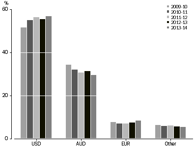  Graph: GRAPH 3. shows the percentage of invoice currency movements for imports in the US dollar, Australian Dollar, European Euro and other Currencies. 
