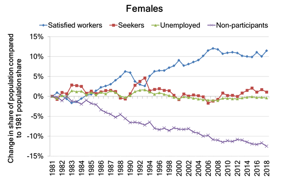 Full timespan (1981-2018) - Females