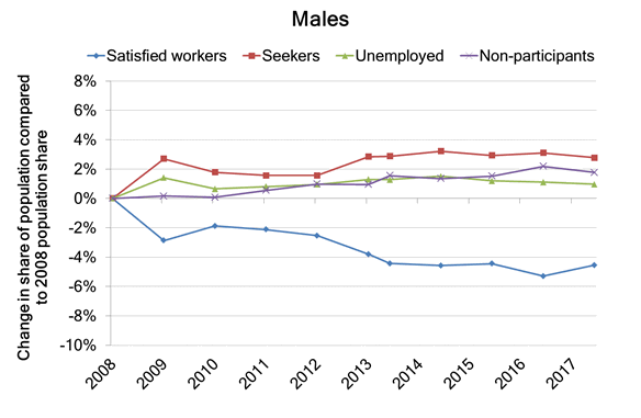 Global Financial Crisis (2008-2018) - Males