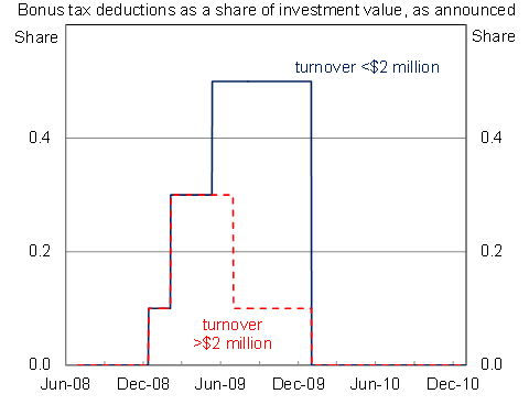 Diagram: Graph 1 - Small Business and General Business Tax Break