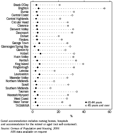Graph: Persons living in cared accommodation, aged 65 years and over, by LGA, 2006