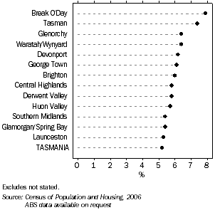 Graph: Proportion of all persons with a need for assistance higher than the State average, by LGA, 2006