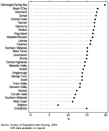 Graph: Proportion of population aged 65 years and over, by LGA, 2006