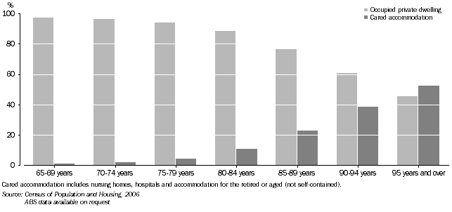 Graph: Dwelling type, persons aged 65 years and over, Tasmania, 2006