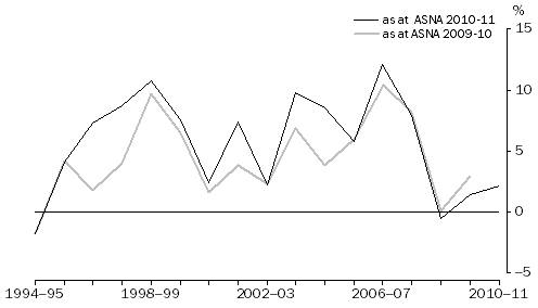 Graph: Finance and Insurance GVA, Volume measure