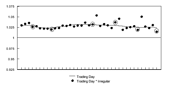Graph: All 31 Day Months with five Tuesdays, Wednesdays and Thursdays
