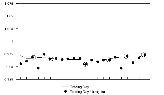 Graph: All 30 Day months with five Sundays and Mondays