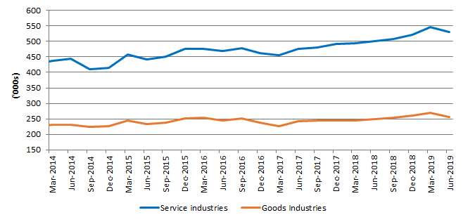 Figure 3: Multiple Job holders by Industry groups (Seasonally Adjusted)