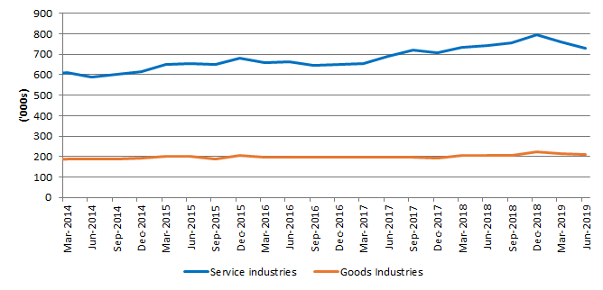 Figure 1: Secondary Jobs by Industry groups (Seasonally Adjusted)