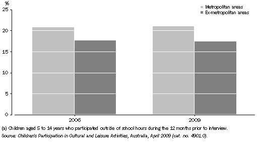 Graph: CHILDREN'S PARTICIPATION IN PLAYING A MUSICAL INSTRUMENT(a), By metropolitan and ex-metropolitan areas — 2006 and 2009