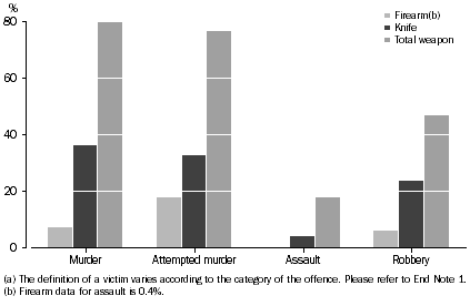 Graph: Weapon Used in Commission of Offence, Queensland, 2008