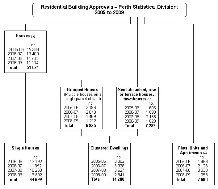 Chart: Residential Building Approvals - Perth Statistical Division: 2005-2009