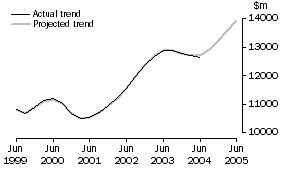 Graph: Total Capital Expenditure