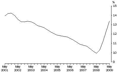 Graph: 1. Labour force underutilisation rate: Trend—May 2001 – May 2009