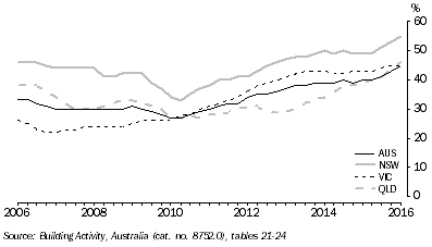 Graph: Figure 2: Contribution of the value of attached dwelling ^building activity to total residential building activity