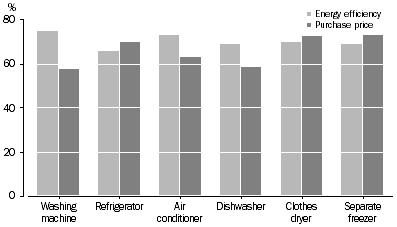 Graph: Appliances, Selected factors in decision to buy, Queensland
