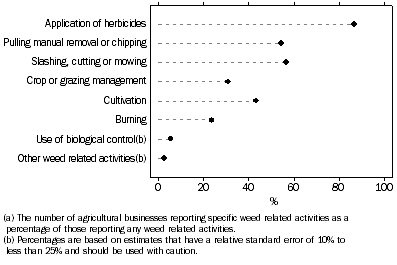 Graph: Weed Related Activities(a), Queensland - 2006-07