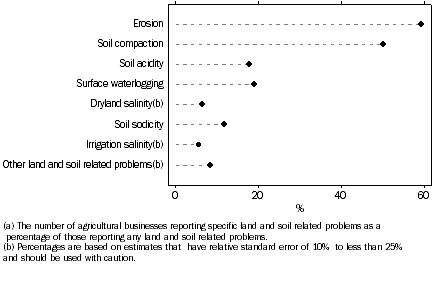 Graph: Land and Soil Problems(a), Queensland - 2006-07